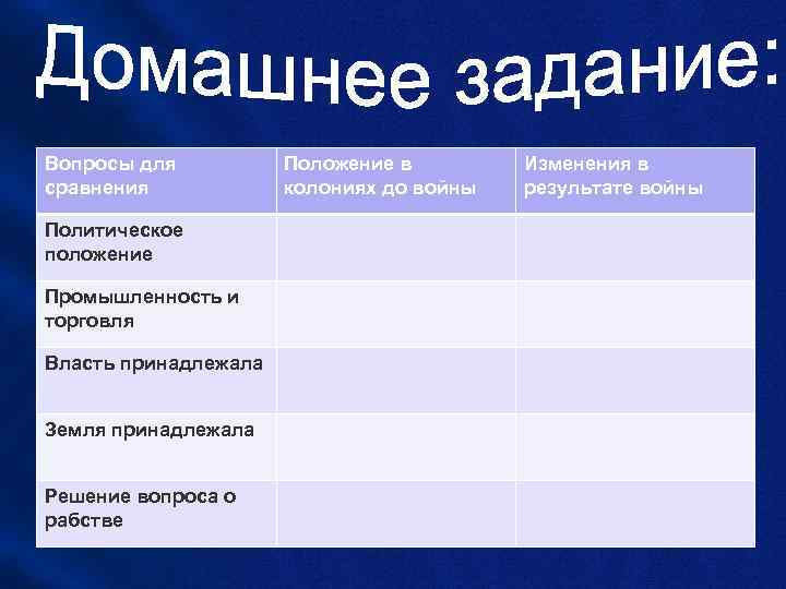 Вопросы для сравнения Политическое положение Промышленность и торговля Власть принадлежала Земля принадлежала Решение вопроса