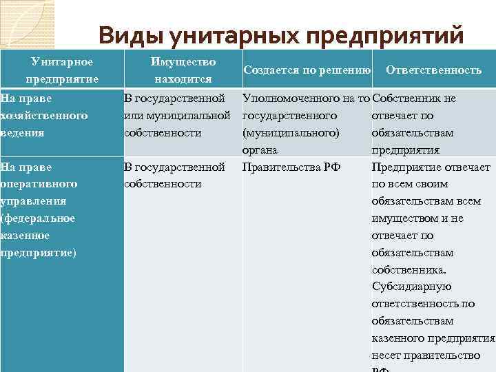 Виды унитарных предприятий Унитарное предприятие На праве хозяйственного ведения На праве оперативного управления (федеральное
