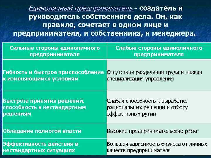 Единоличный предприниматель - создатель и руководитель собственного дела. Он, как правило, сочетает в одном