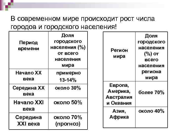 В современном мире происходит рост числа городов и городского населения! Период времени Доля городского