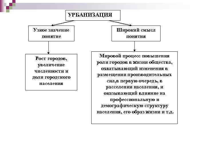УРБАНИЗАЦИЯ Узкое значение понятие Широкий смысл понятия Рост городов, увеличение численности и доли городского