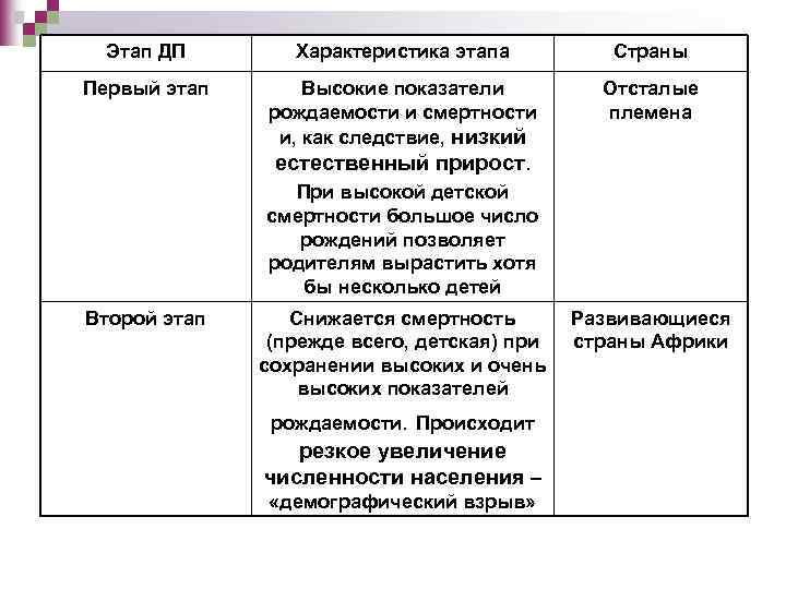 Этап ДП Характеристика этапа Страны Первый этап Высокие показатели рождаемости и смертности и, как