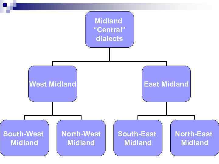 Midland “Central” dialects West Midland South-West Midland North-West Midland East Midland South-East Midland North-East