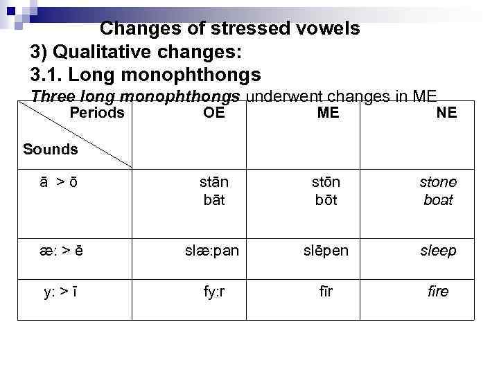 Changes of stressed vowels 3) Qualitative changes: 3. 1. Long monophthongs Three long monophthongs