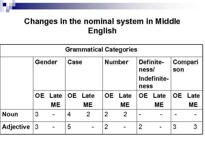 Changes in the nominal system in Middle English Grammatical Categories Gender Number Definite- Compari