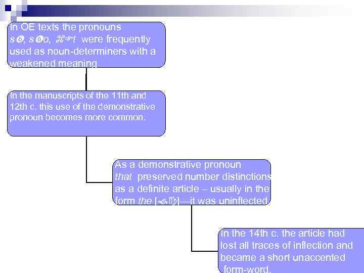 In OE texts the pronouns s , s o, t were frequently used as