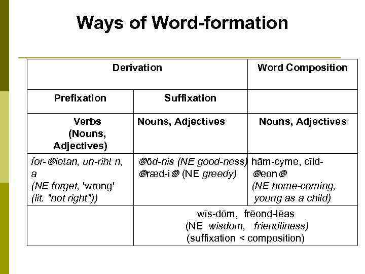 Ways of Word-formation Derivation Prefixation Verbs (Nouns, Adjectives) for ietan, un riht n, a