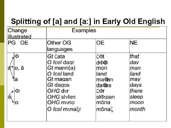 Splitting of [a] and [a: ] in Early Old English 