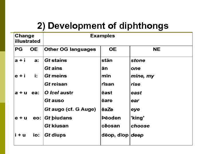 Old English Outline 1 Old English Alphabet