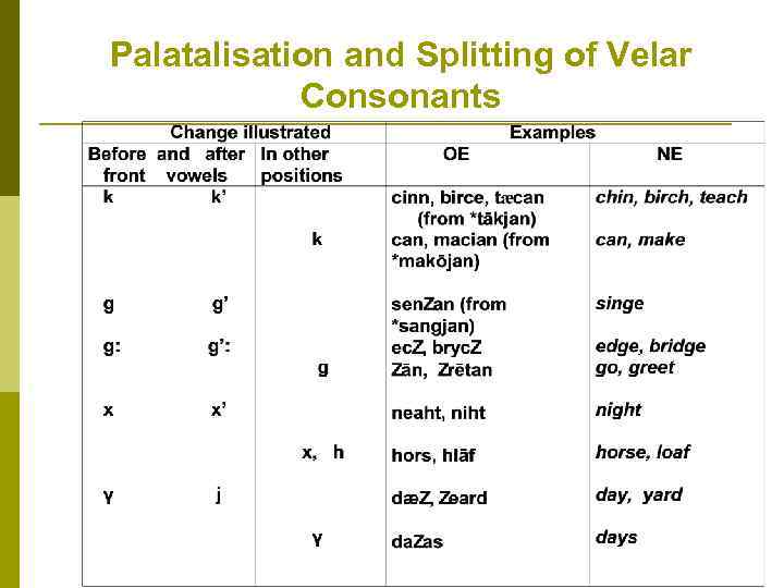 Palatalisation and Splitting of Velar Consonants 