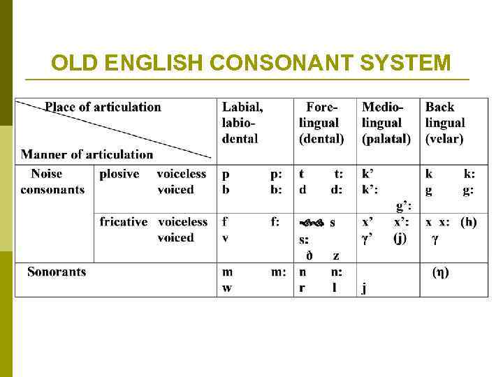 Complete old english. Old English consonant System. English consonant phonemes таблица. The System of English consonants. OE consonant System.