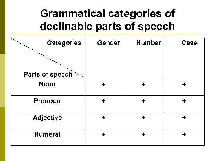 Grammatical categories of declinable parts of speech Categories Gender Number Case Parts of speech