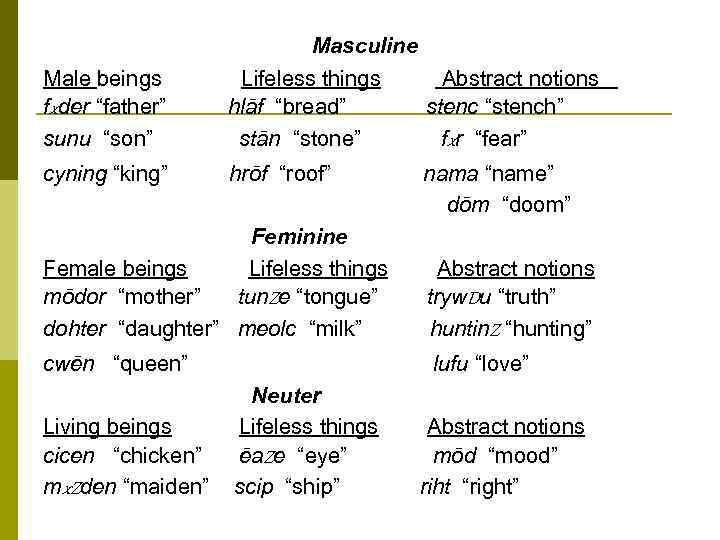 Male beings fxder “father” sunu “son” Masculine Lifeless things Abstract notions hlāf “bread” stenc