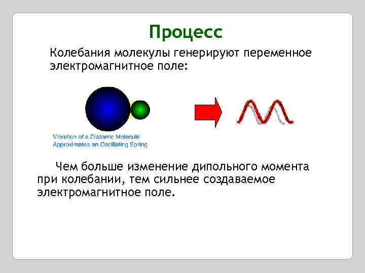 Процесс Колебания молекулы генерируют переменное электромагнитное поле: Чем больше изменение дипольного момента при колебании,