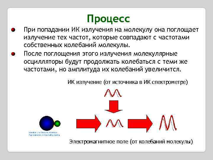 Процесс При попадании ИК излучения на молекулу она поглощает излучение тех частот, которые совпадают