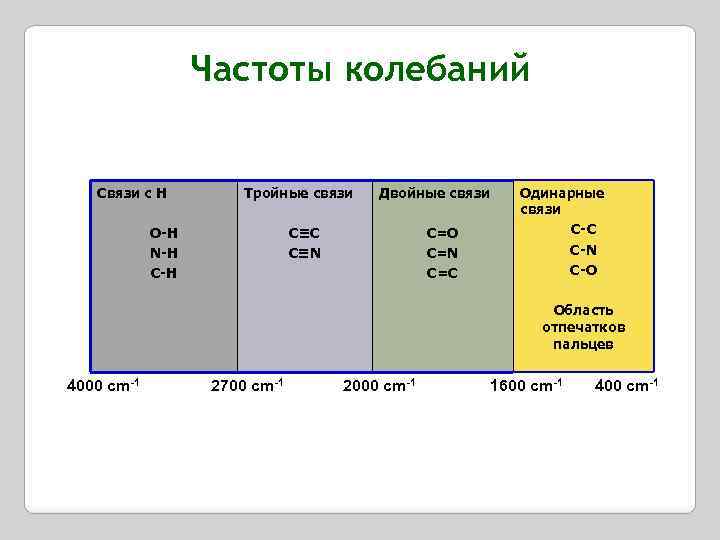 Частоты колебаний Связи с H Тройные связи O-H N-H C-H Двойные связи C≡C C≡N