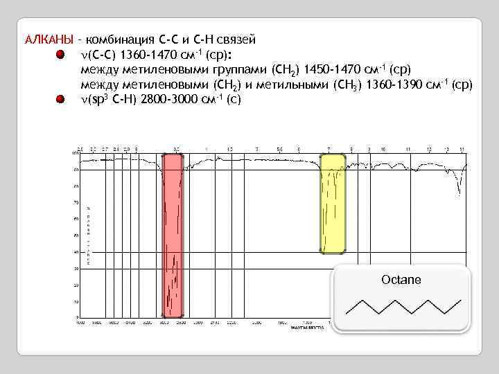 АЛКАНЫ – комбинация C-C и C-H связей (C-C) 1360 -1470 см-1 (ср): между метиленовыми