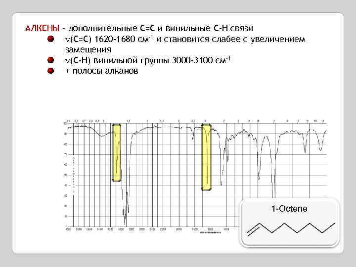 АЛКЕНЫ – дополнительные C=C и винильные C-H связи (C=C) 1620 -1680 см-1 и становится