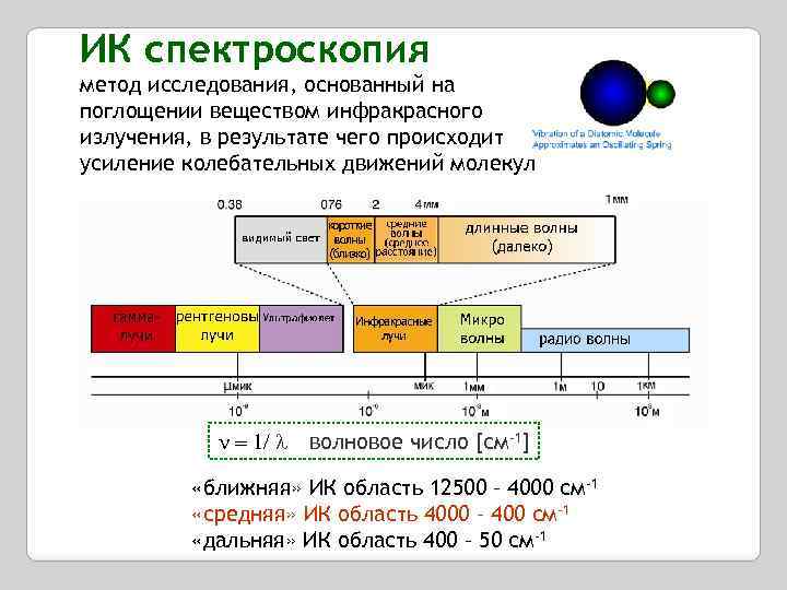 ИК спектроскопия метод исследования, основанный на поглощении веществом инфракрасного излучения, в результате чего происходит