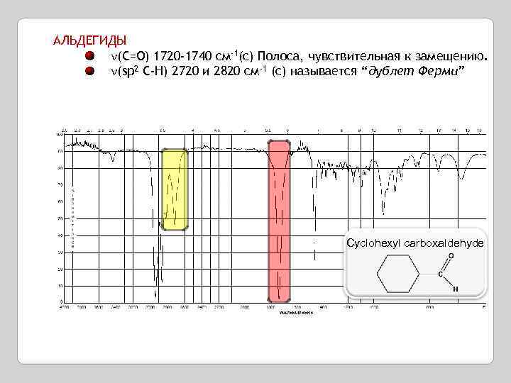 АЛЬДЕГИДЫ (C=O) 1720 -1740 см-1(с) Полоса, чувствительная к замещению. (sp 2 C-H) 2720 и