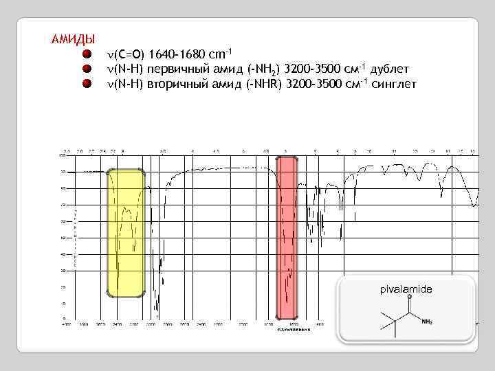 АМИДЫ (C=O) 1640 -1680 cm-1 (N-H) первичный амид (-NH 2) 3200 -3500 см-1 дублет