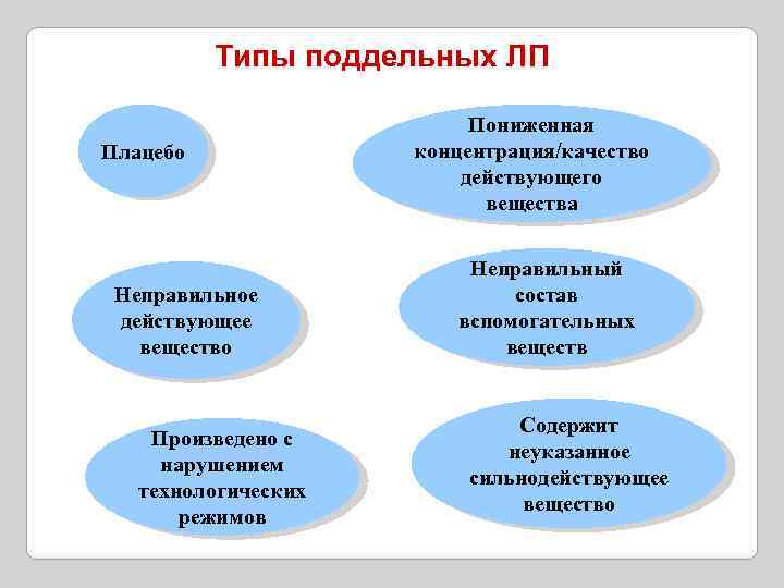 Типы поддельных ЛП Плацебо Неправильное действующее вещество Произведено с нарушением технологических режимов Пониженная концентрация/качество