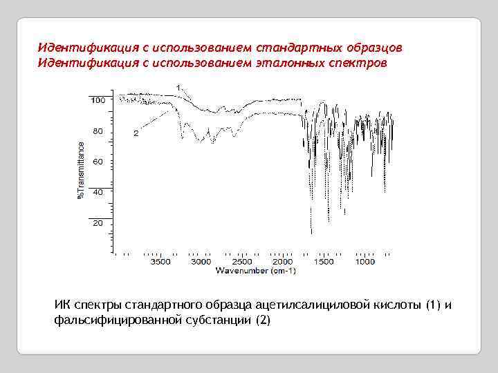 Идентификация с использованием стандартных образцов Идентификация с использованием эталонных спектров ИК спектры стандартного образца