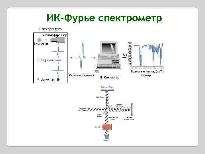 ИК-Фурье спектрометр 