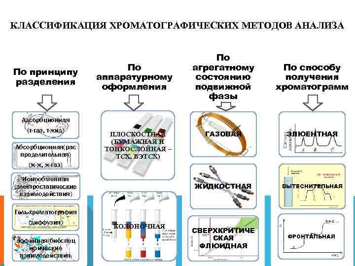 Классификация анализов. Классификация хроматографических методов. Принципы классификации хроматографических методов. Хроматографические методы анализа классифицируются по. Классификация хроматографических методов исследований.