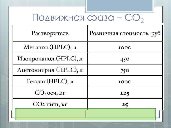 Подвижная фаза – CO 2 + мягкие критические параметры экологичность возможность многократного использования дешевизна