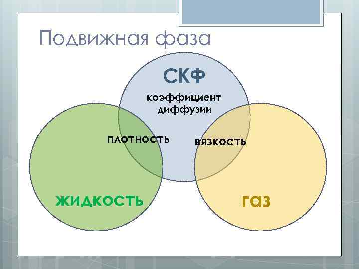 Подвижная фаза СКФ коэффициент диффузии плотность жидкость вязкость газ 