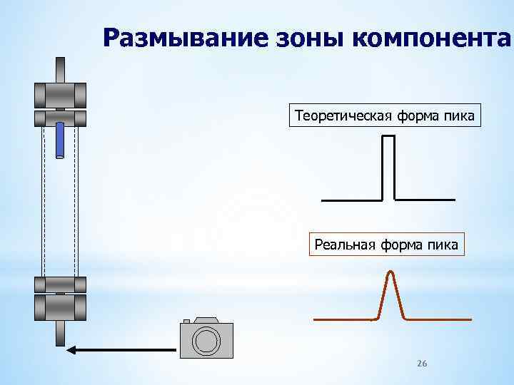 Размывание зоны компонента Теоретическая форма пика Реальная форма пика 26 
