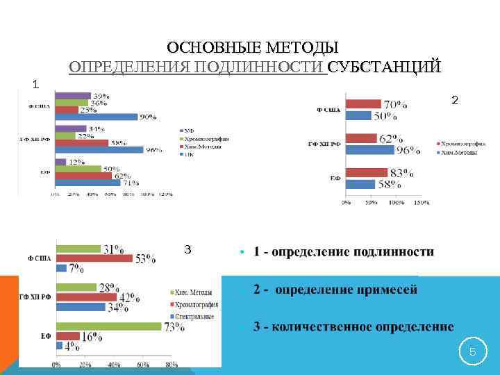 ОСНОВНЫЕ МЕТОДЫ ОПРЕДЕЛЕНИЯ ПОДЛИННОСТИ СУБСТАНЦИЙ 1 2 3 5 
