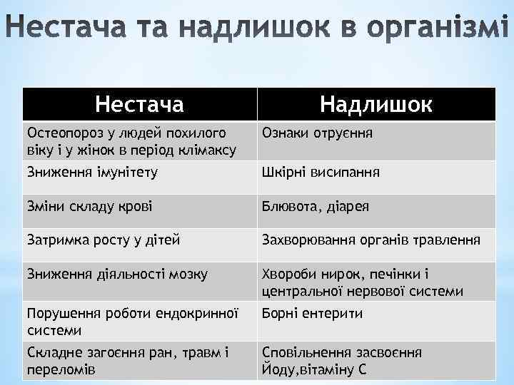 Нестача Надлишок Остеопороз у людей похилого віку і у жінок в період клімаксу Ознаки