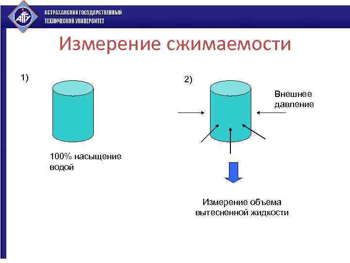 Измерение сжимаемости 1) 2) Внешнее давление 100% насыщение водой Измерение объема вытесненной жидкости 