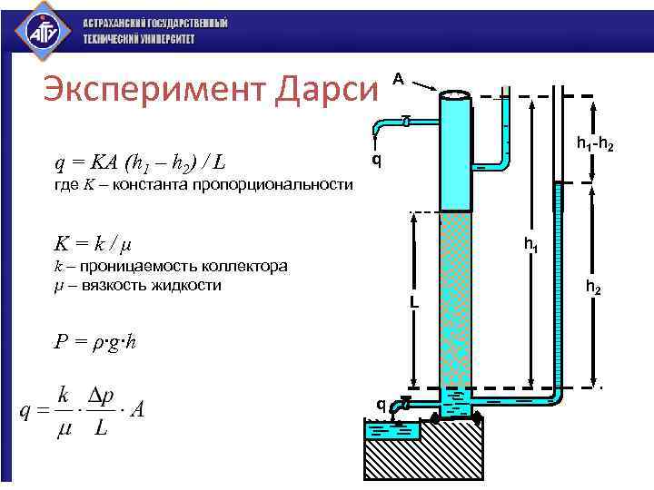 q = KA (h 1 – h 2) / L WATER Эксперимент Дарси A