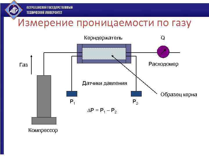 Измерение проницаемости по газу Керндержатель Q Расходомер Газ Датчики давления Образец керна P 1