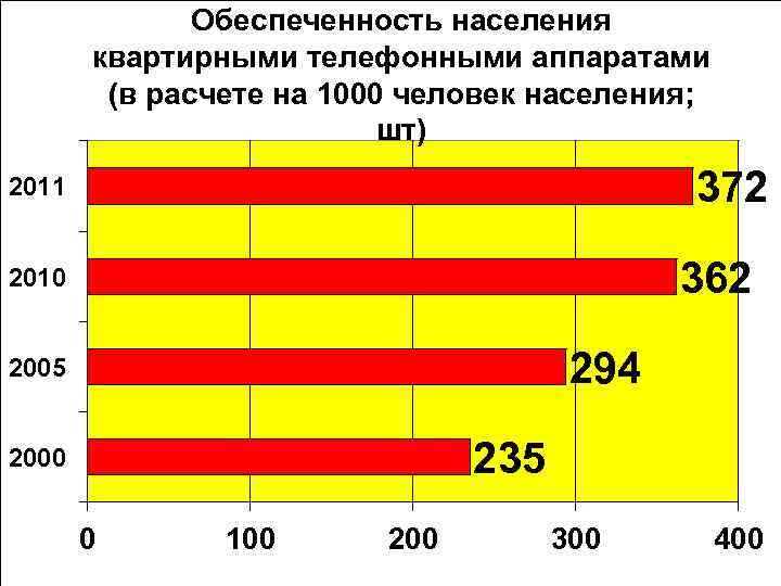 Обеспеченность населения квартирными телефонными аппаратами (в расчете на 1000 человек населения; шт) 372 2011