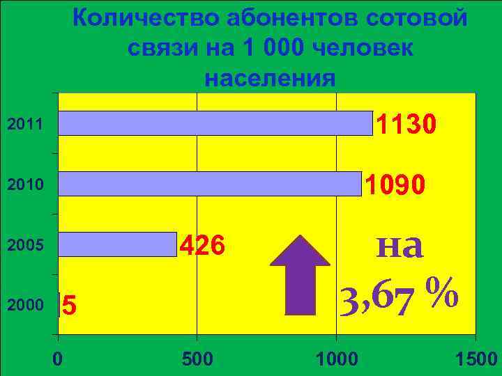 Количество абонентов сотовой связи на 1 000 человек населения 1130 2011 1090 2010 426