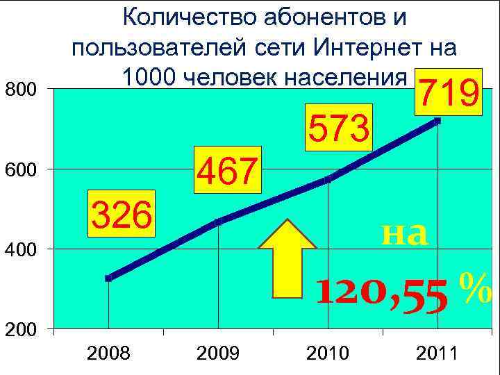 800 Количество абонентов и пользователей сети Интернет на 1000 человек населения 573 719 467