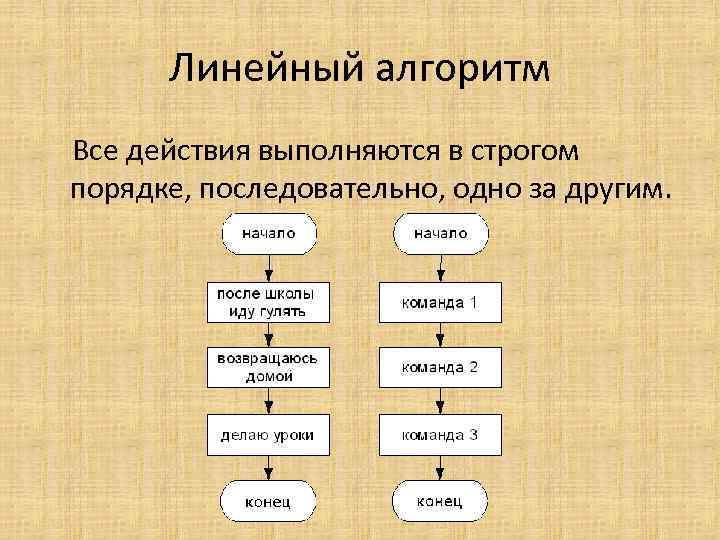 Пример линейного алгоритма. Пословица для линейного алгоритма. Характеристика линейного алгоритма. Алгоритм пословицы. Линейный алгоритм поговорки.