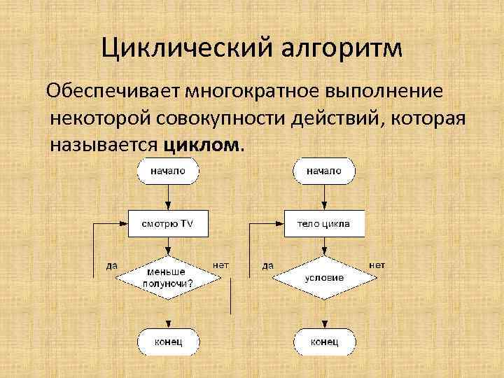 Циклический алгоритм Обеспечивает многократное выполнение некоторой совокупности действий, которая называется циклом. 