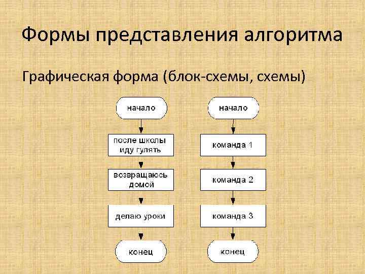 Представления алгоритма. Виды представления алгоритмов. Формы предоставления алгоритма. Графическая форма алгоритма. 4. Формы представления алгоритмов..