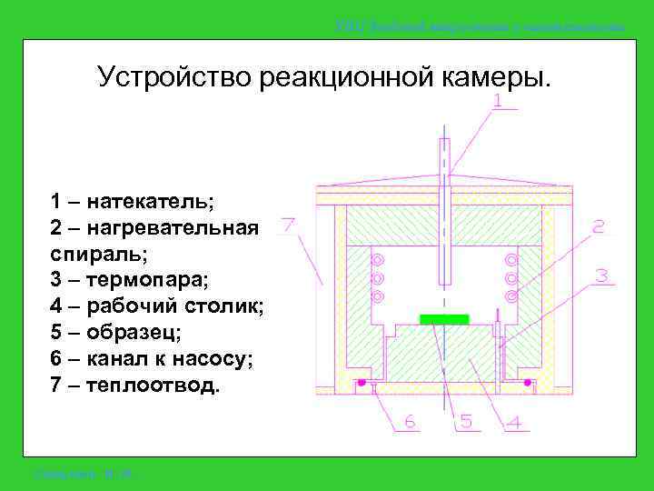 УНЦ Зондовой микроскопии и нанотехнологии Устройство реакционной камеры. 1 – натекатель; 2 – нагревательная