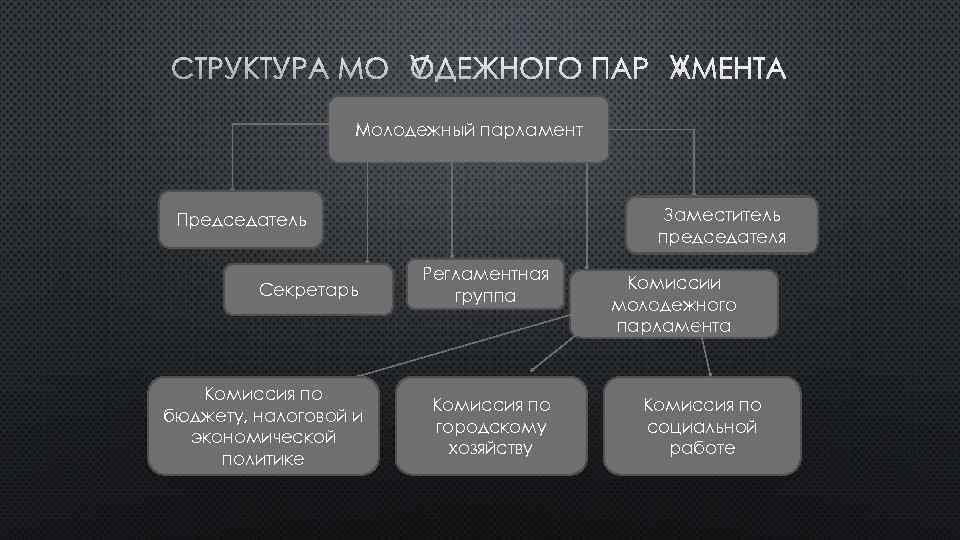 СТРУКТУРА МОЛОДЕЖНОГО ПАРЛАМЕНТА Молодежный парламент Заместитель председателя Председатель Секретарь Комиссия по бюджету, налоговой и