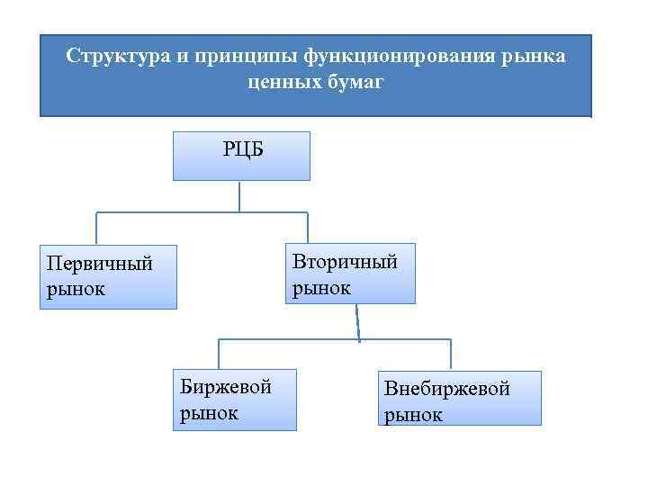 Деятельность рынка ценных бумаг. Назовите составные элементы рынка ценных бумаг. Структура рынка: рынок ценных бумаг. Структура рынка. Первичный и вторичный рынок ценных бумаг. Структура вторичного рынка ценных бумаг.