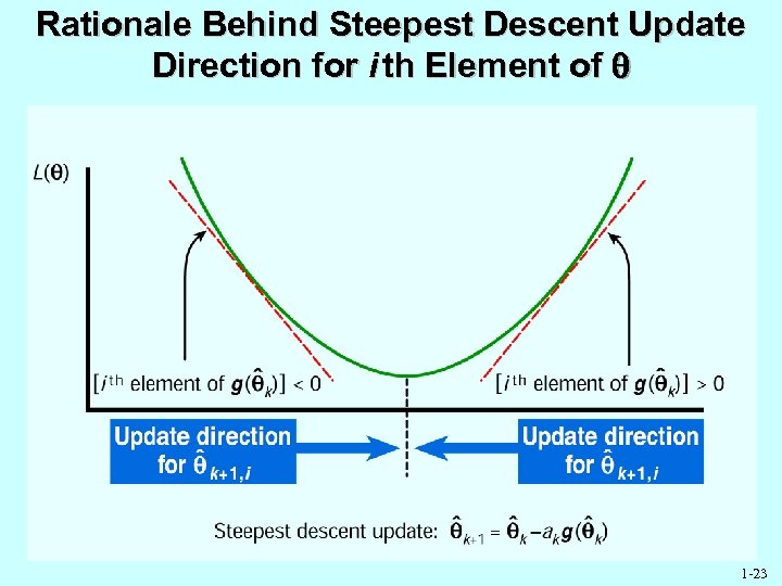 Rationale Behind Steepest Descent Update Direction for i th Element of 1 -23 