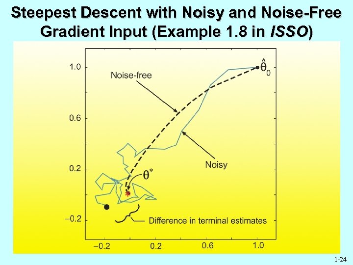 Steepest Descent with Noisy and Noise-Free Gradient Input (Example 1. 8 in ISSO) 1