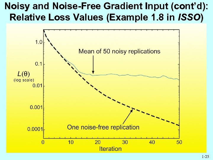 Noisy and Noise-Free Gradient Input (cont’d): Relative Loss Values (Example 1. 8 in ISSO)