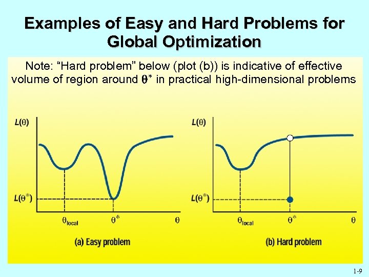 Examples of Easy and Hard Problems for Global Optimization Note: “Hard problem” below (plot